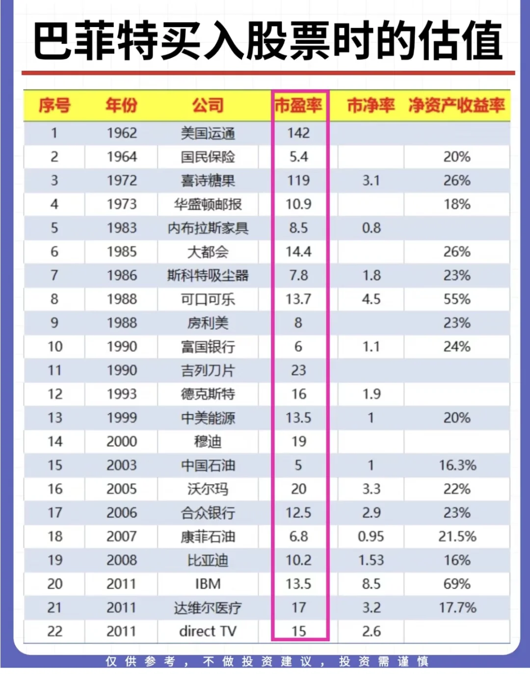 巴菲特买入股票时候的估值