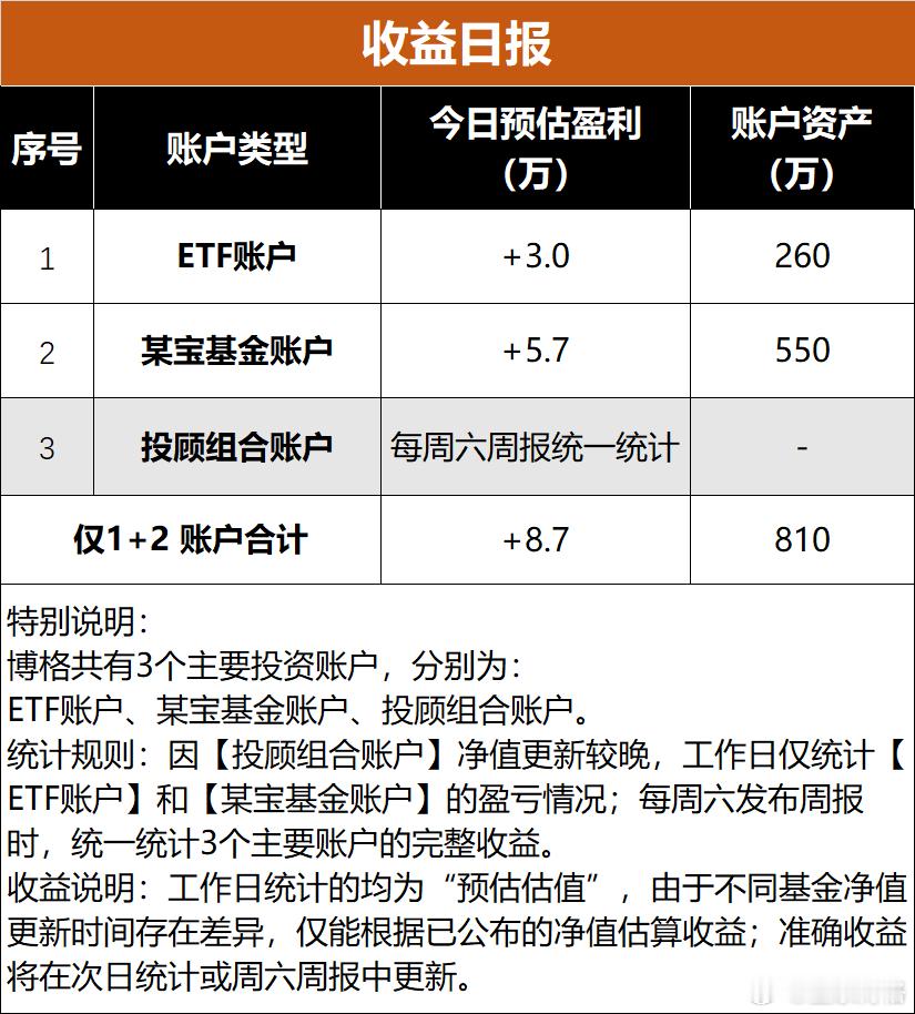 聊几句行情和感受：（1）ETF实盘账户，今天盈利+3.0万；（2）某宝实盘账户，