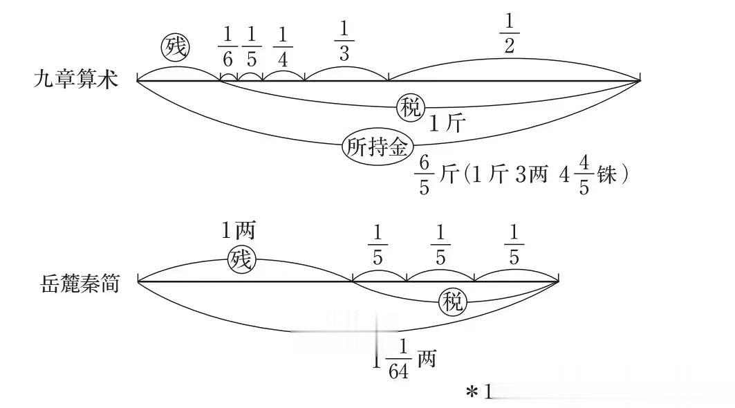 中国古代的数学发展水平很高。

现存的《九章算术》是东汉时编纂的，全书由246个