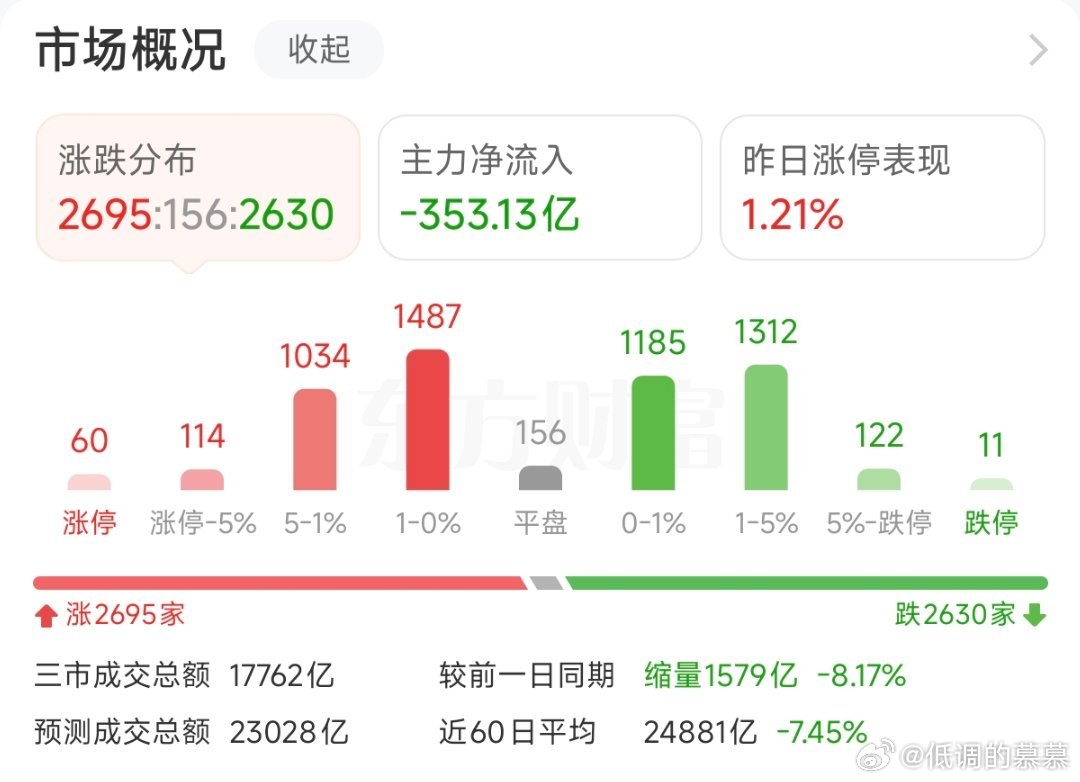 看着是涨跌对半，但一点赚钱效应也没有，量能明显萎缩，等进场机会 