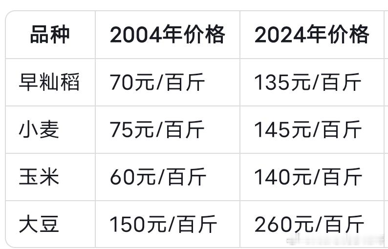 粮食价格20年翻一辈，农民收入涨了多少？- 化肥价格翻倍（尿素2004年≈120