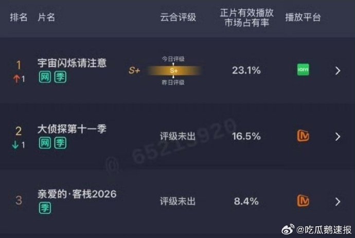 王鹤棣综艺云合前三占二王鹤棣两部综艺进云合前三 王鹤棣两部综艺同时冲进云合前三，