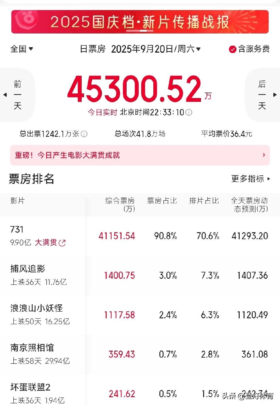 《731》单日票房破4亿，三天狂揽10亿票房，打破多项纪录，然而评分至今没有出来