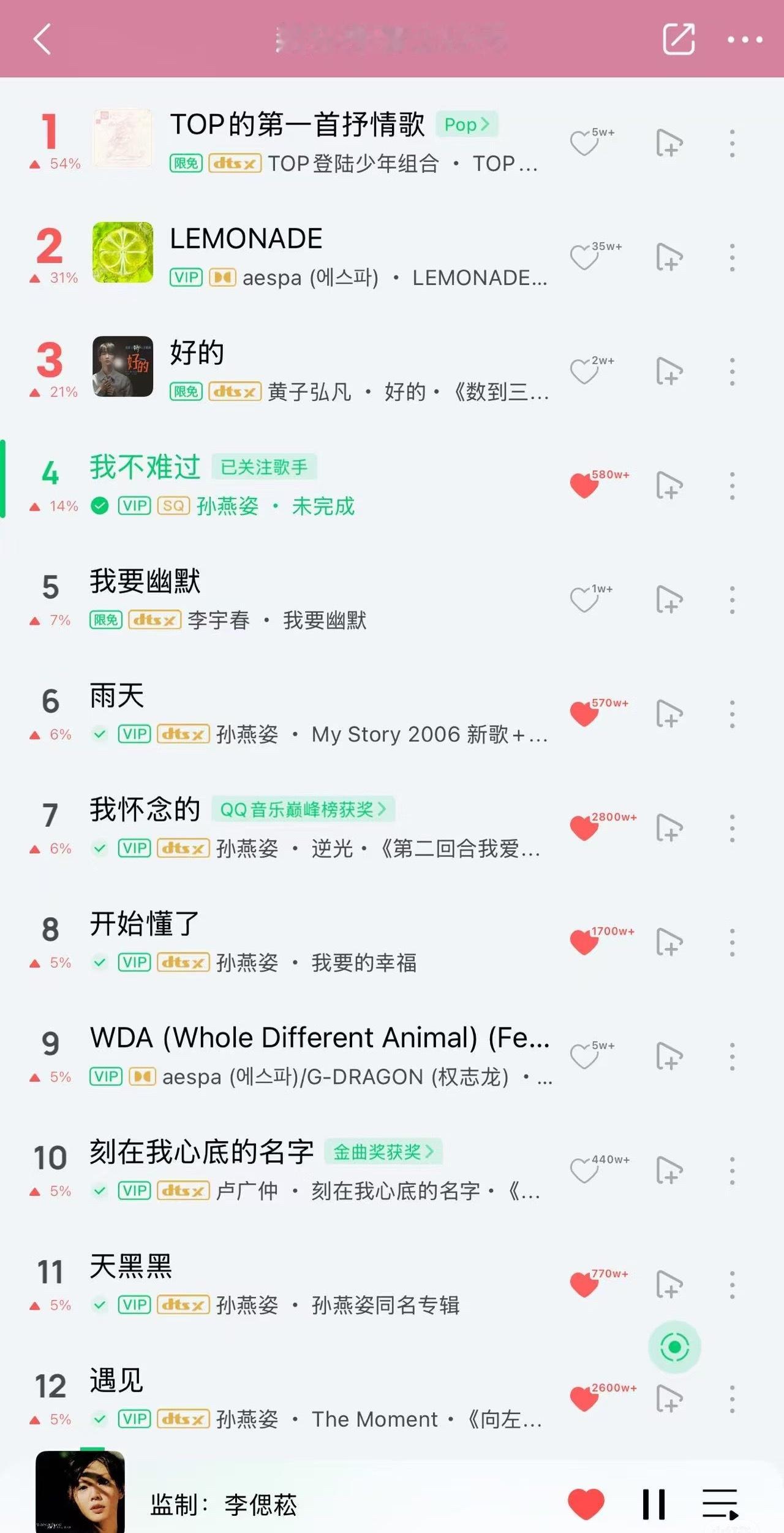 孙燕姿热歌榜前4占2，飙升榜前12占6[给你小心心]热歌榜前100占5首不愧是中