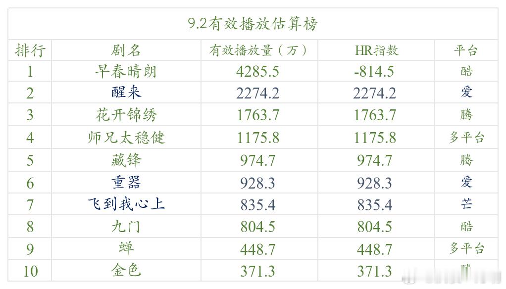 今日数据分析 老实说《早春晴朗》的推流也属于骇人听闻的级别，到目前为止，比它推流