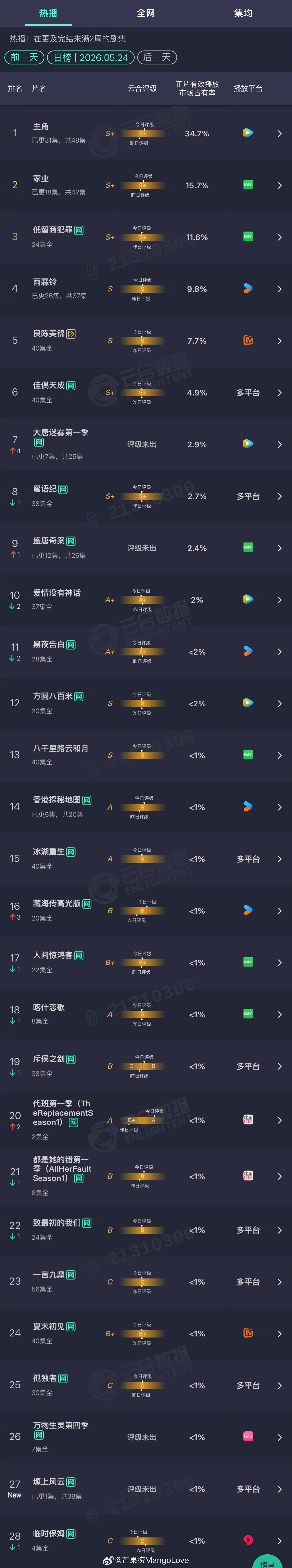2026年05月24日云合剧集正片有效播放量市占率TOP301 主角 34.7%