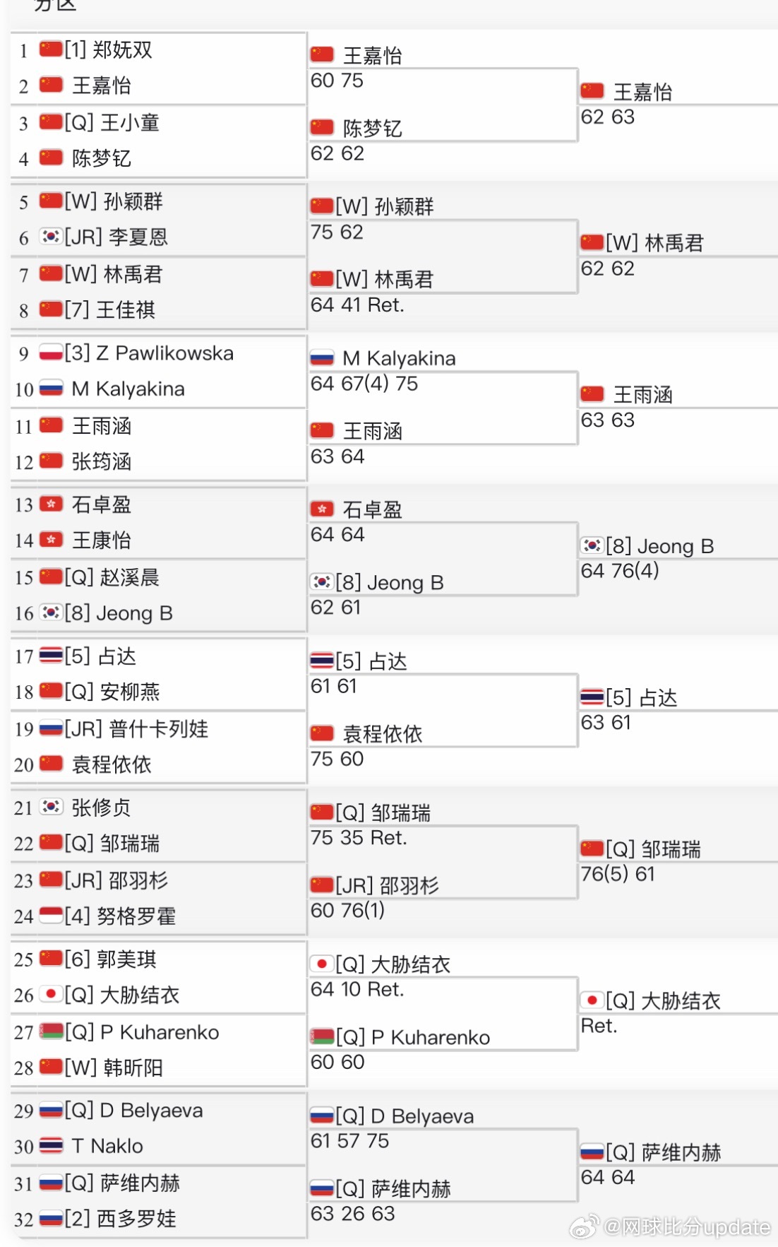 🇨🇳马鞍山W15女单第二轮🇨🇳王嘉怡6-2/6-3 🇨🇳陈梦钇🇨?