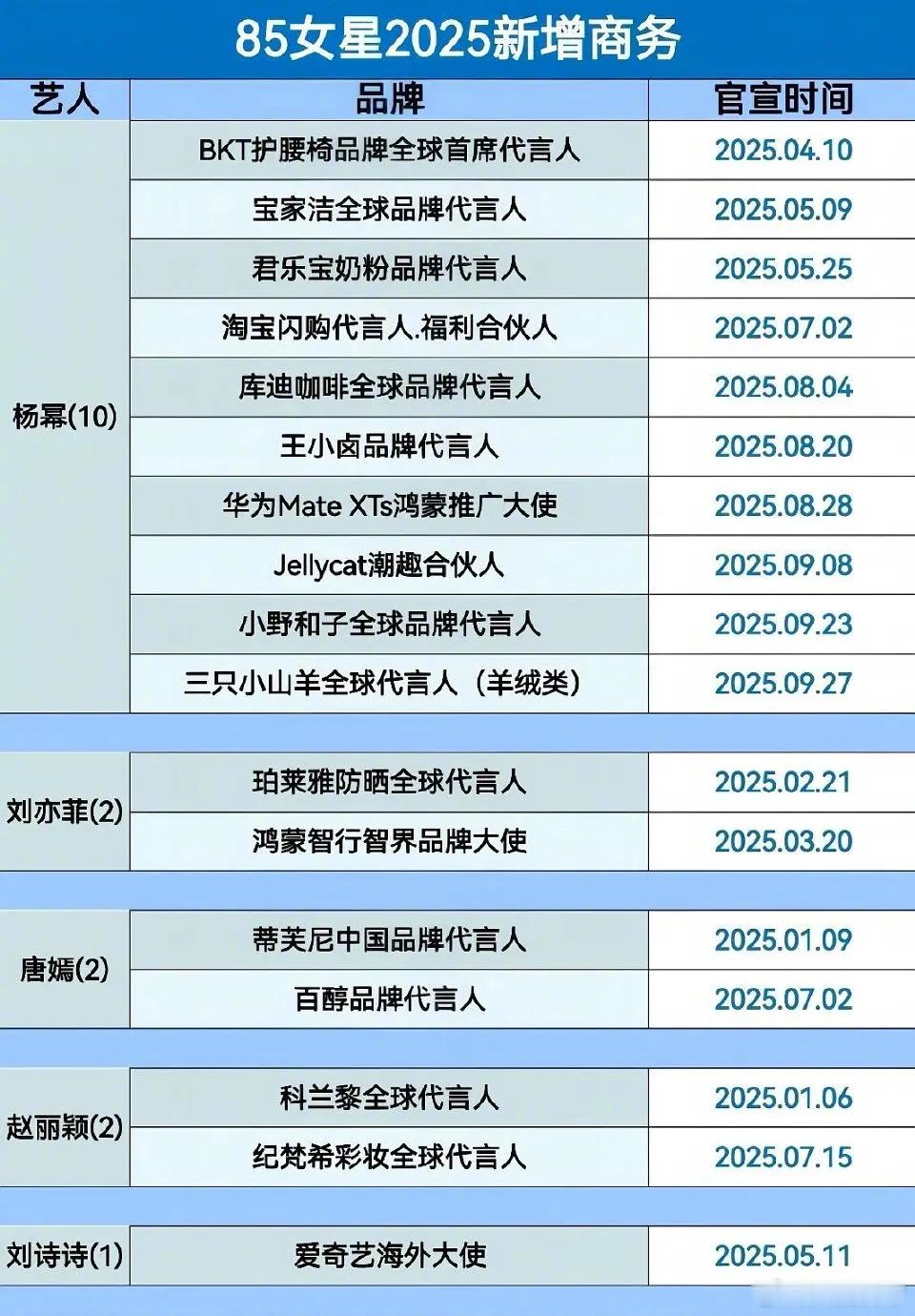杨幂、刘亦菲、唐嫣、赵丽颖、刘诗诗 85花2025年新增商务对比刘诗诗蓝色大衣 