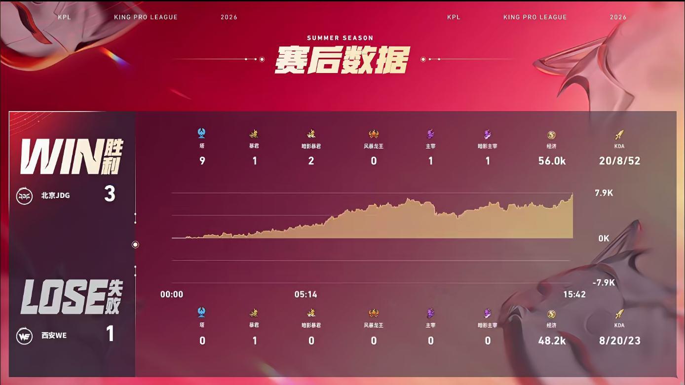 JDG跨赛季bo5十五连胜北京JDG战胜西安WE无畏太能扛了吧 最后那波技能全吃