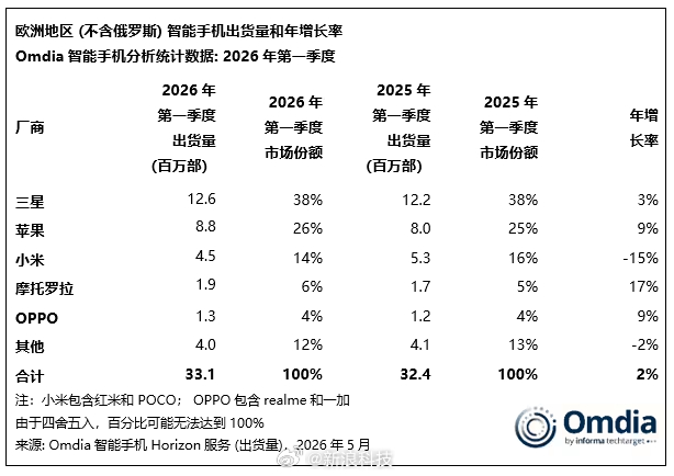 小米再夺欧洲智能手机出货量第三【Omdia：Q1欧洲智能手机均价创新高，三星、苹
