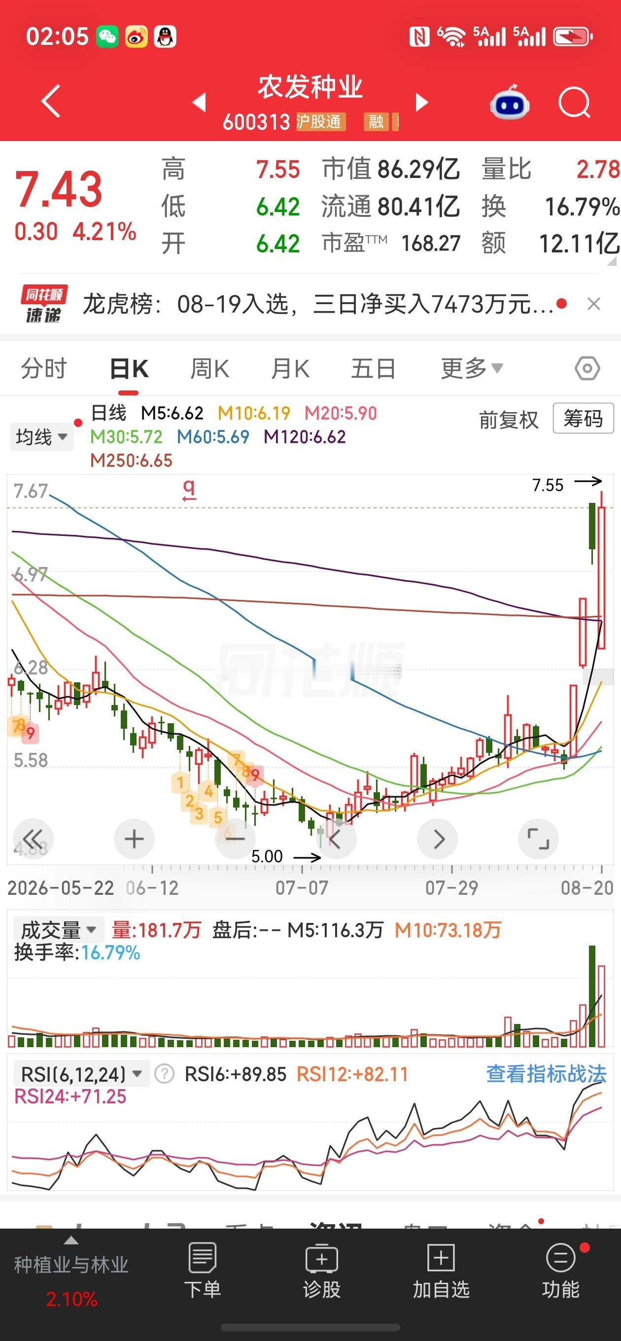 股票微博 农发种业这是要地天板吗4天4板，反正不是涨停就是跌停 