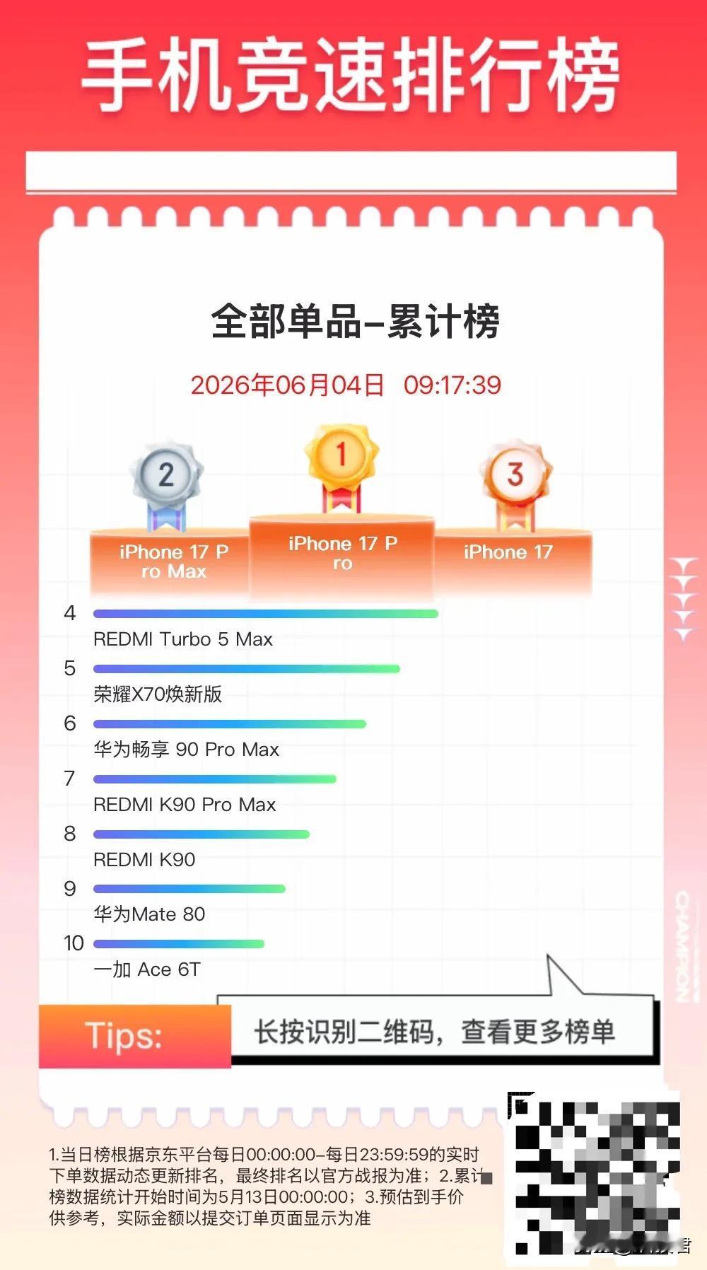 截至目前618手机销量前10名：苹果太赚钱了

1. iPhone 17 Pro