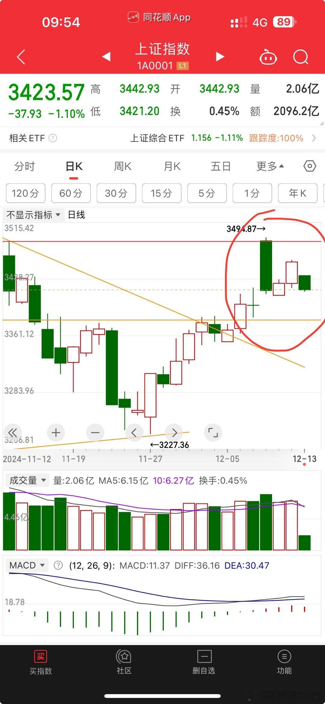 下跌是给我们的满仓操作机会的。下方日线交易的位置。分时是做高抛低吸的T线交易。别