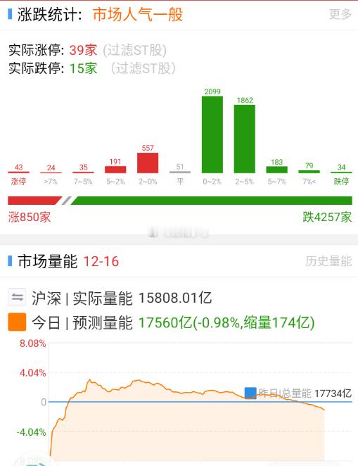 今天还是整体还是缩量杀的。 