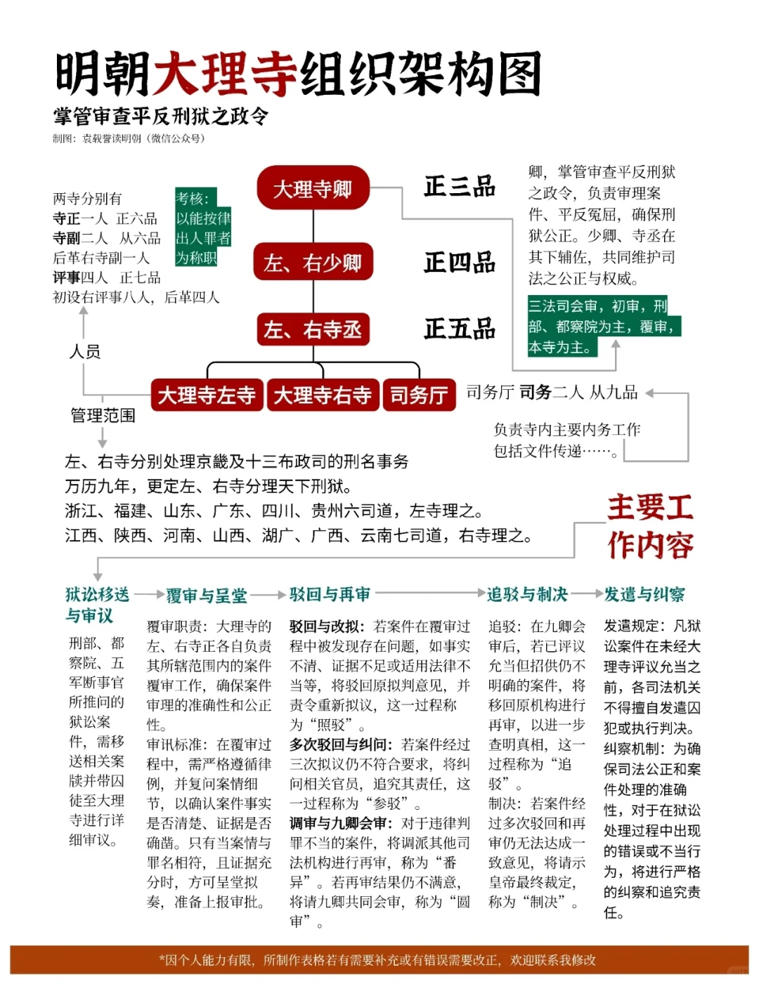 明朝大理寺组织架构图