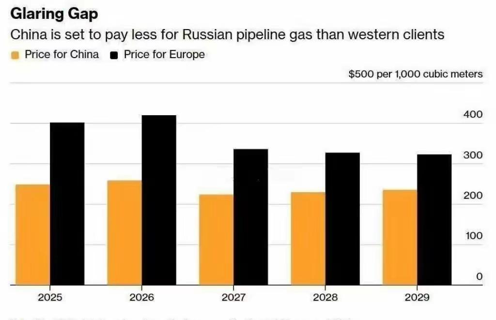 彭博社援引消息人士的话称，今年俄罗斯向中国出售天然气的平均价格为每千立方米258