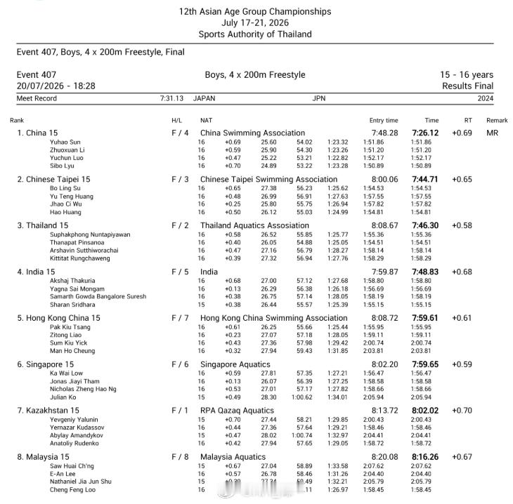 亚洲分龄游泳锦标赛 男4x200自接15-16岁组决赛🇨🇳中国队 7:26.
