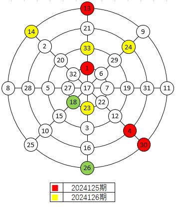 双色球截止2024126期红球幻圆图与上期对比关系
2024126期红球的两个现