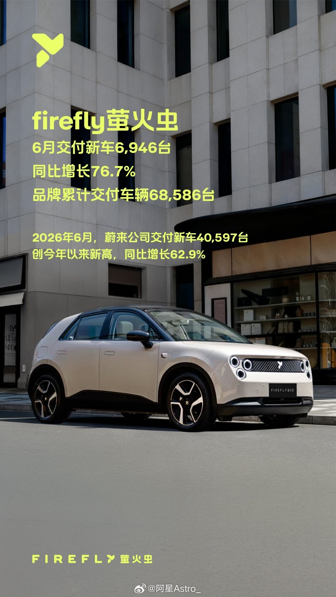 2026年6月，蔚来公司交付新车40,597台，创今年以来新高，同比增长62.9