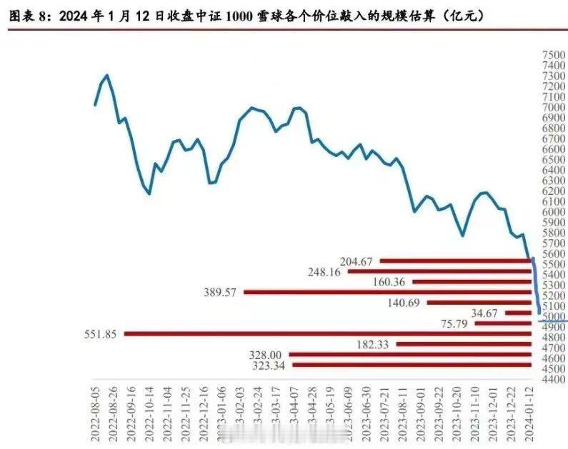 看看还有多少雪球没有敲入。      中证1000的雪球应该已经全军覆灭了（图1