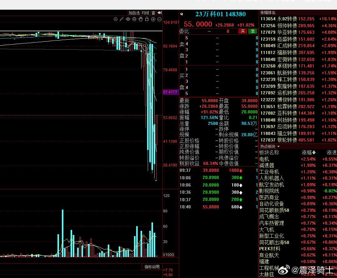 万科Ａ sz000002[股票] 垃圾债这几天的鏖战也太刺激了。 