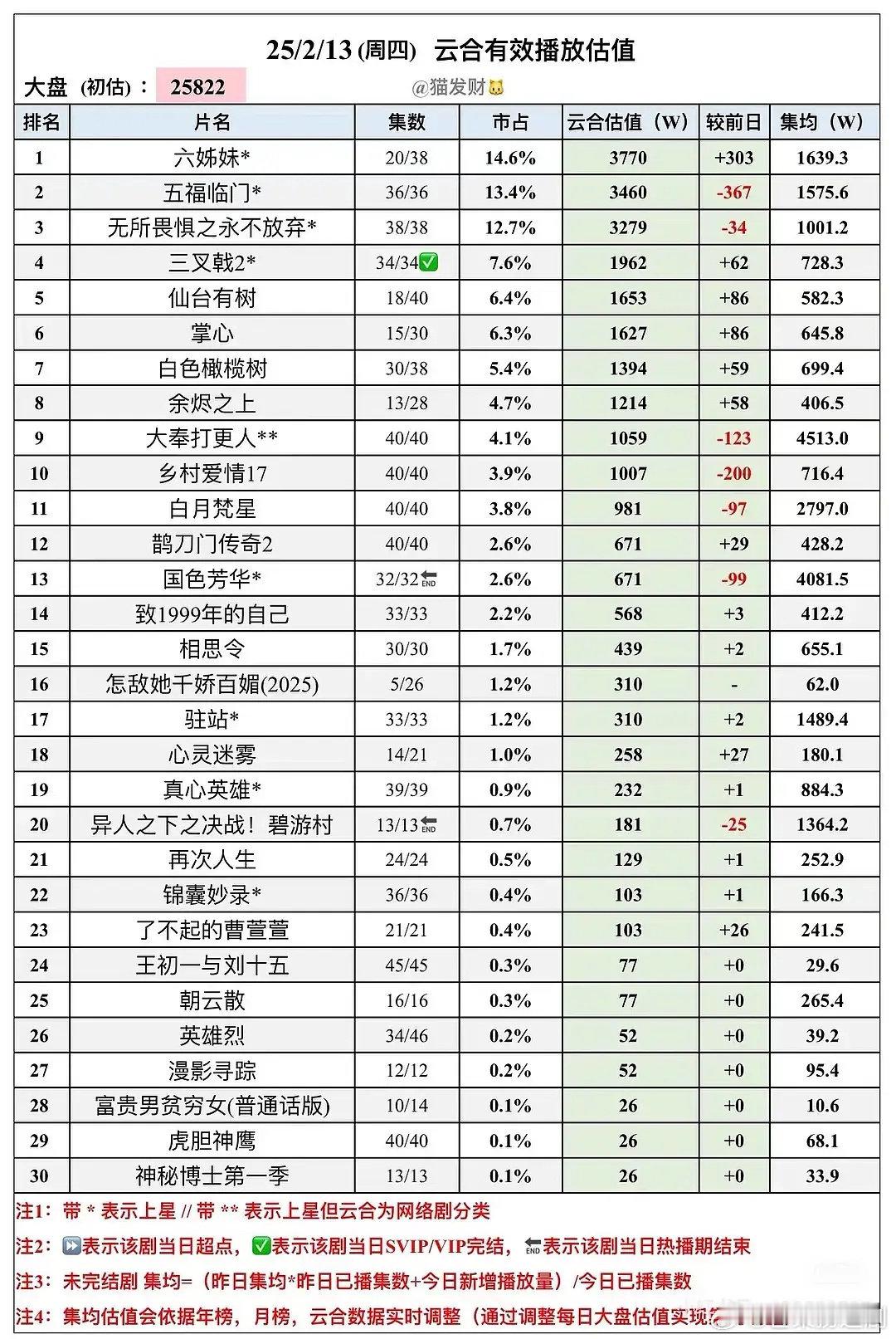 王鹤棣大奉打更人长尾显著，云合集均破4500万了 