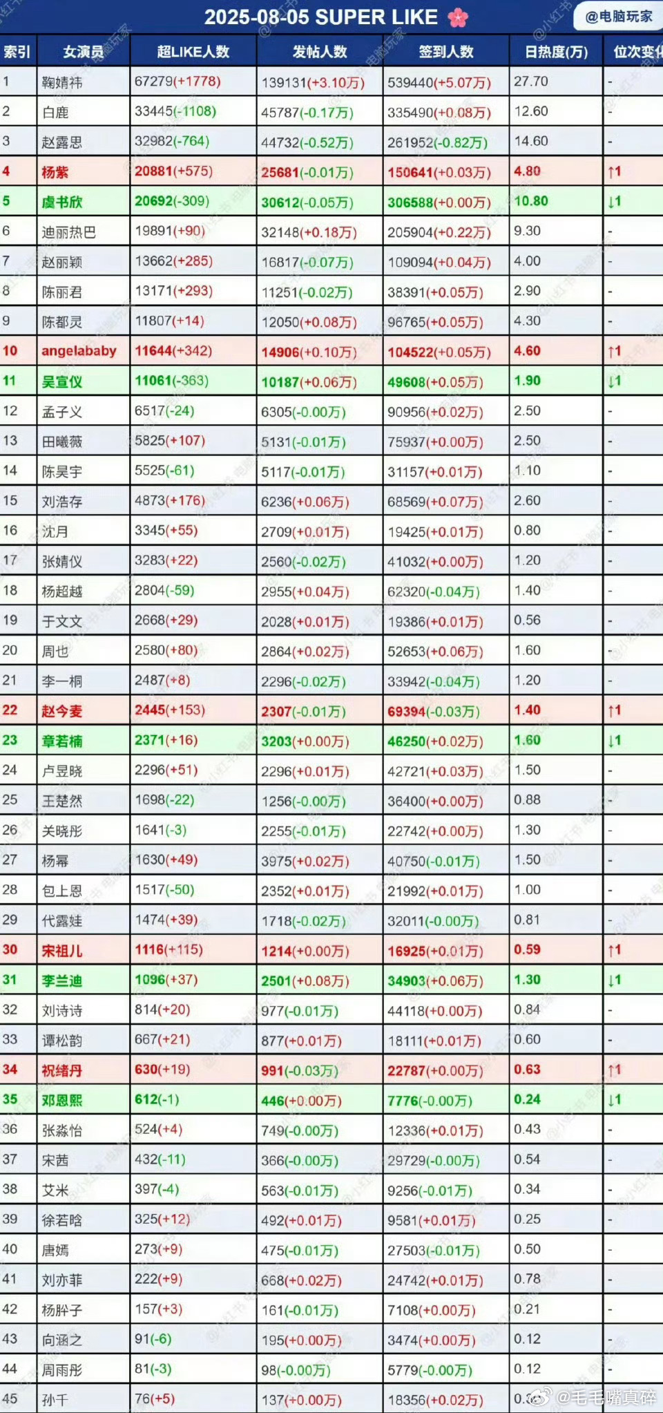 女明星昨日超话表[赞][赞][赞] ​​​