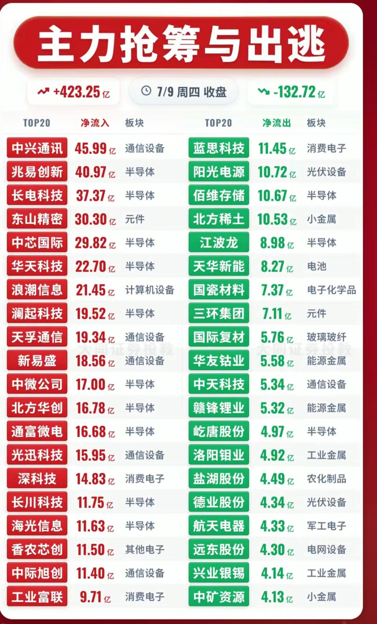 7.9收盘主力资金真相！重金布局半导体，这批股票被主力大举抛弃
 
7月9日收盘