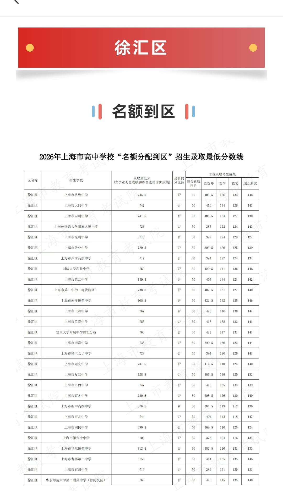今天下午，上海中考16区的名额分配到区到校录取分数线公布。我迫不及待地点开相关的
