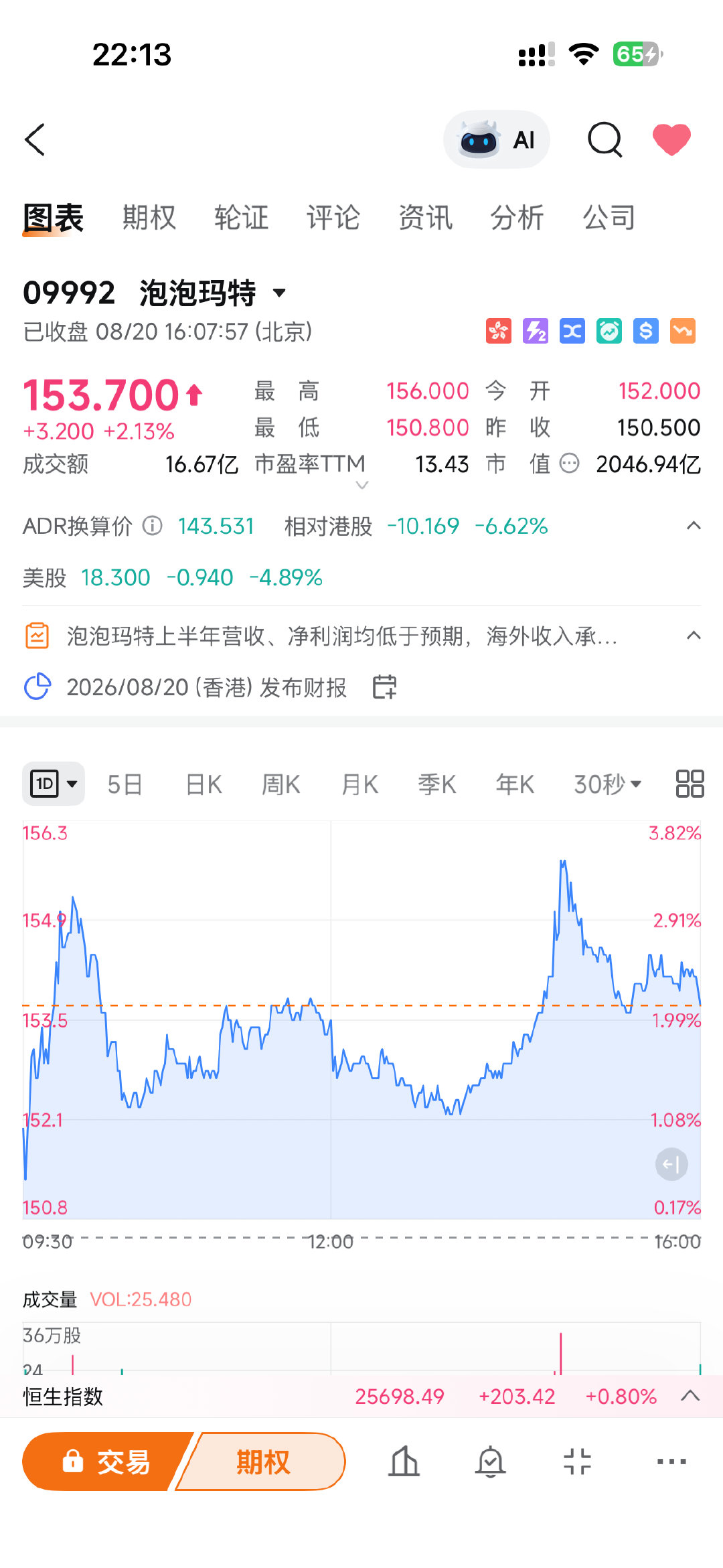 泡泡玛特ADR只跌到143，跌了个寂寞 