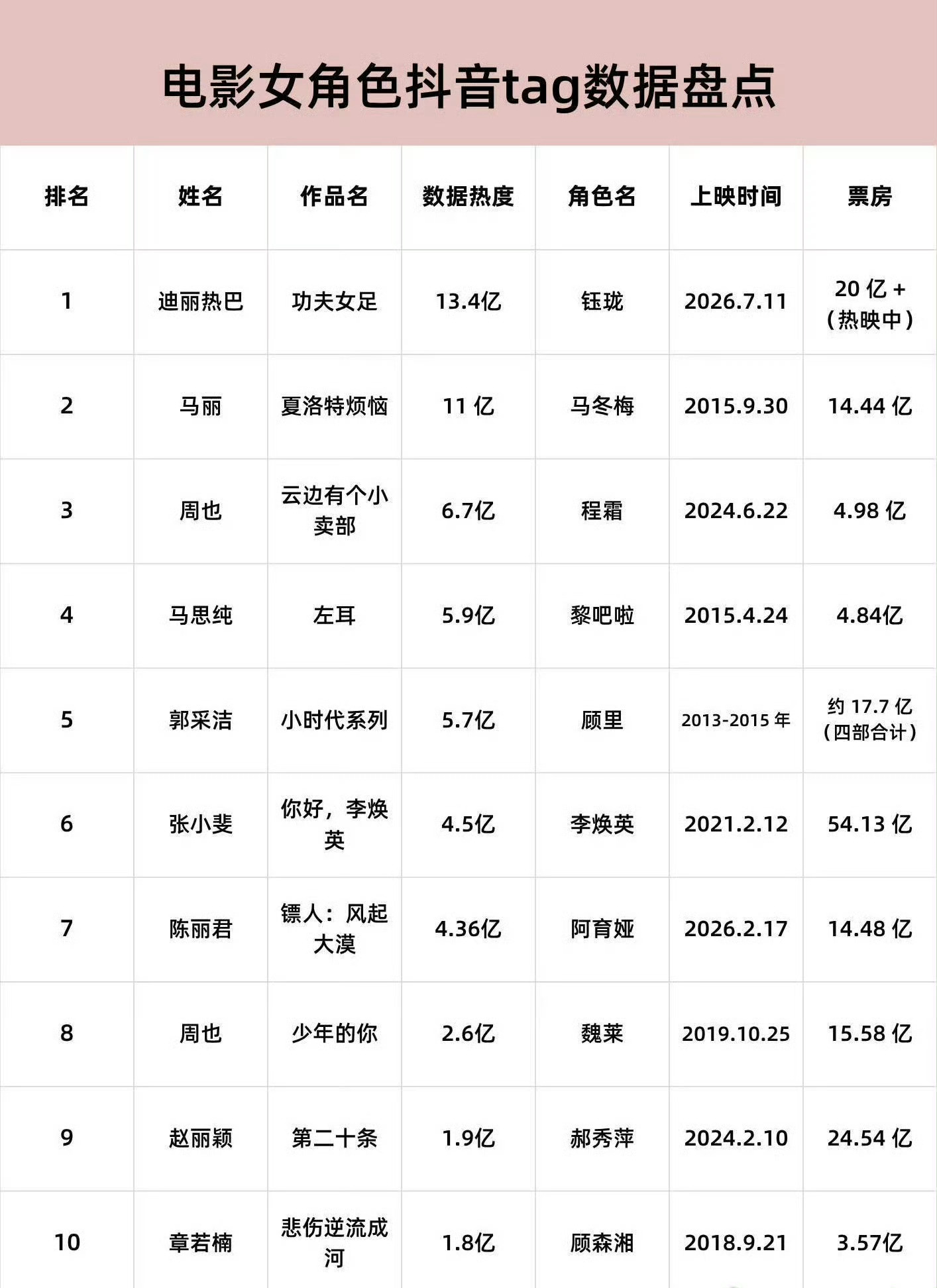 迪丽热巴第7位20亿票房内地女演员非常强悍的电影实绩，在这个20亿俱乐部，迪丽热