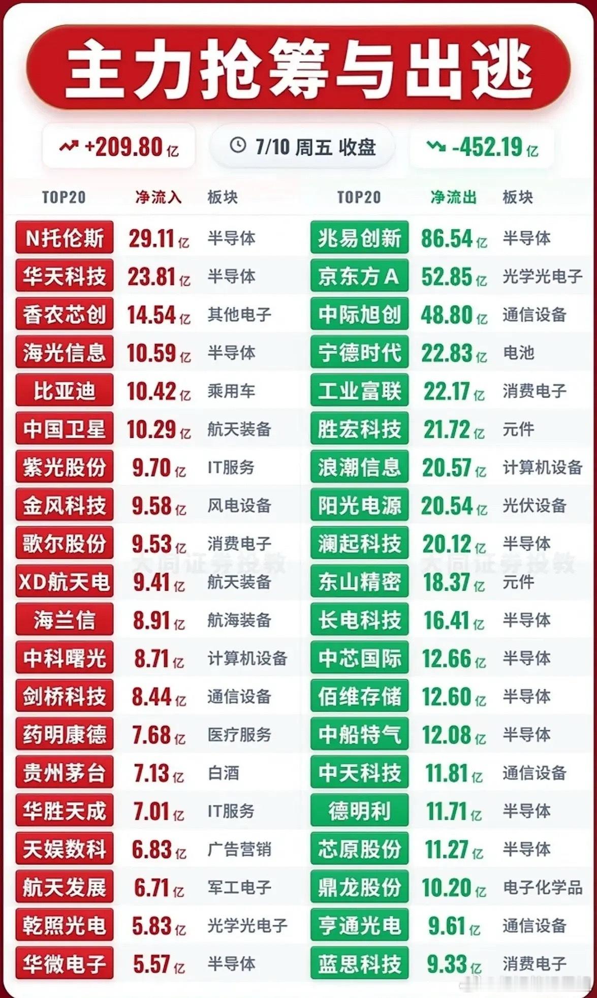 7月10日收盘主力资金榜单清晰展现市场内部巨大分歧，全天个股主力净流入合计209
