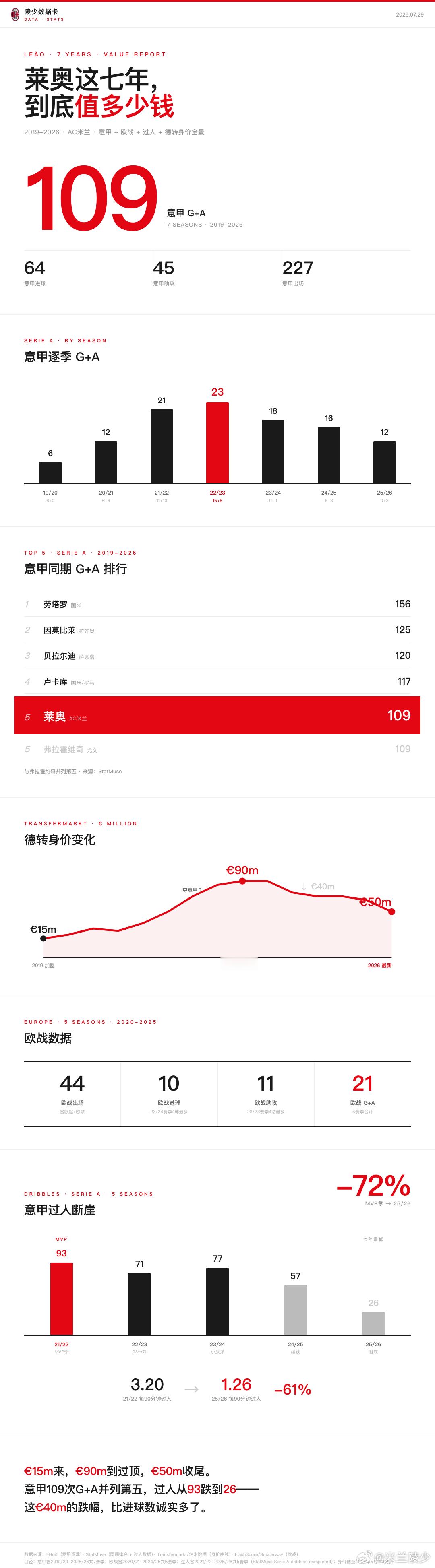 【陵少数据板】莱奥这七年莱奥加盟米兰，已经整整七年。意甲227场64球45助攻，