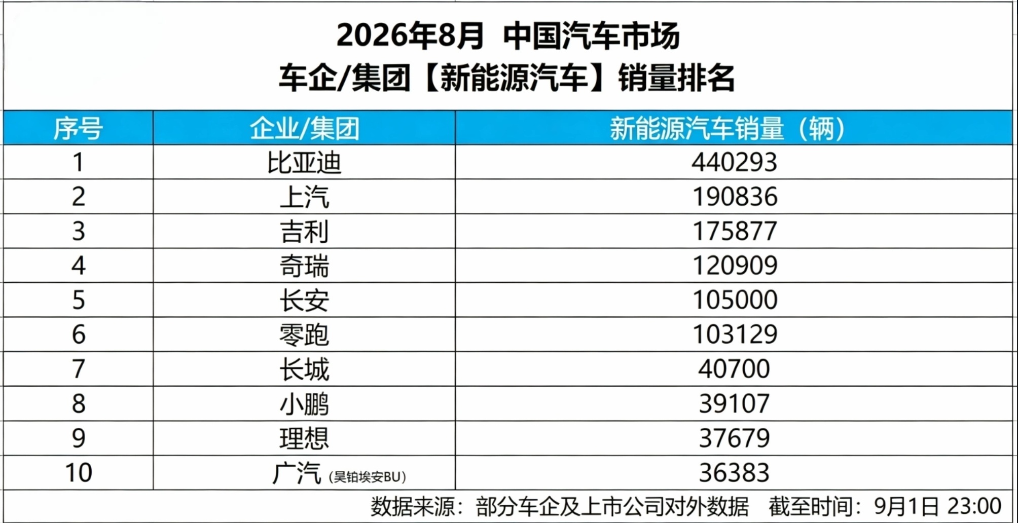 比亚迪发布2026年8月的销售成绩单，单月新能源直接卖了44万多辆，销量再攀新台