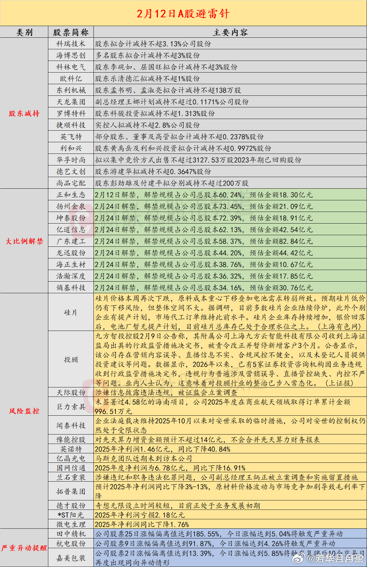 【2月12日投资避雷针：商业航天人气股澄清 没有4.58亿海南项目且25年商业航