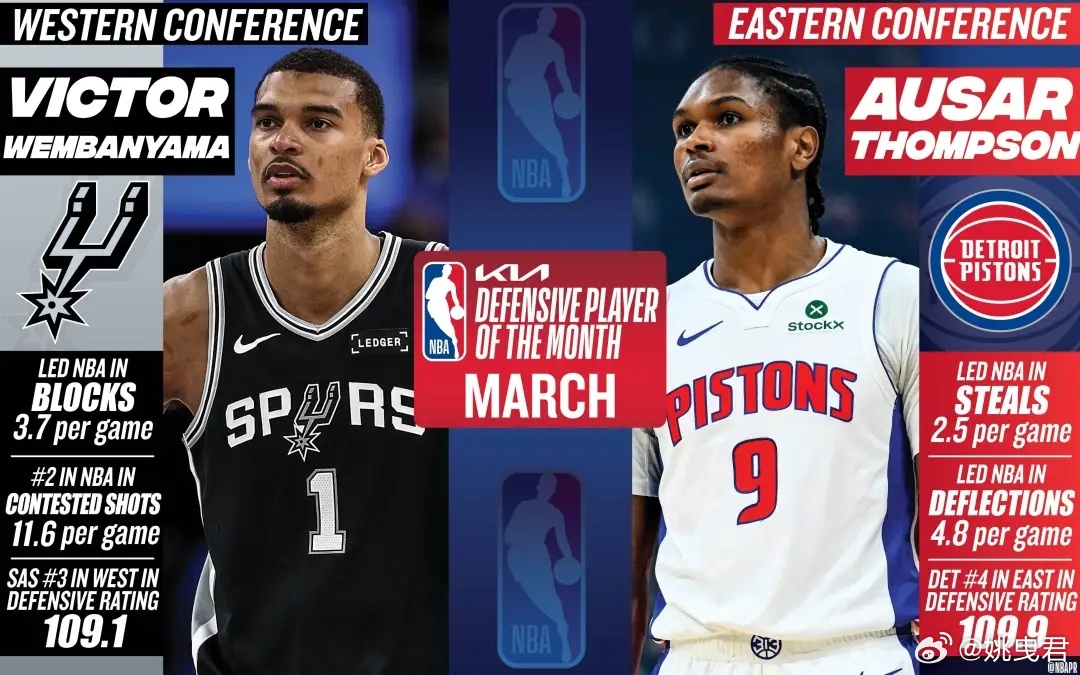 北京时间4月3日，NBA官方公布新一期东西部月最佳防守球员，马刺球星维克托-文班