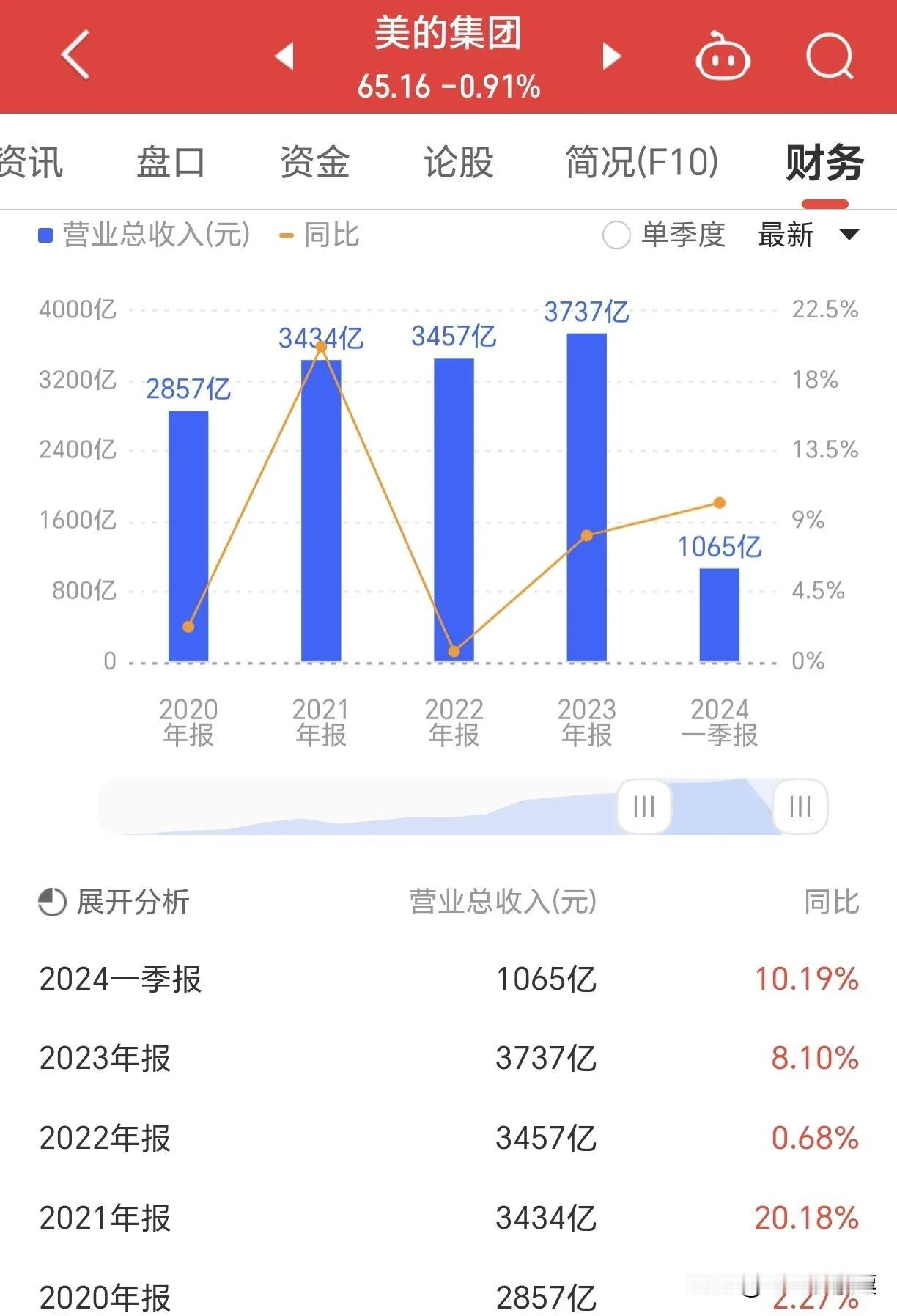 #美的集团# 在家电行业，美的集团算是元老级别的企业了，这几年业绩也是蒸蒸日上，