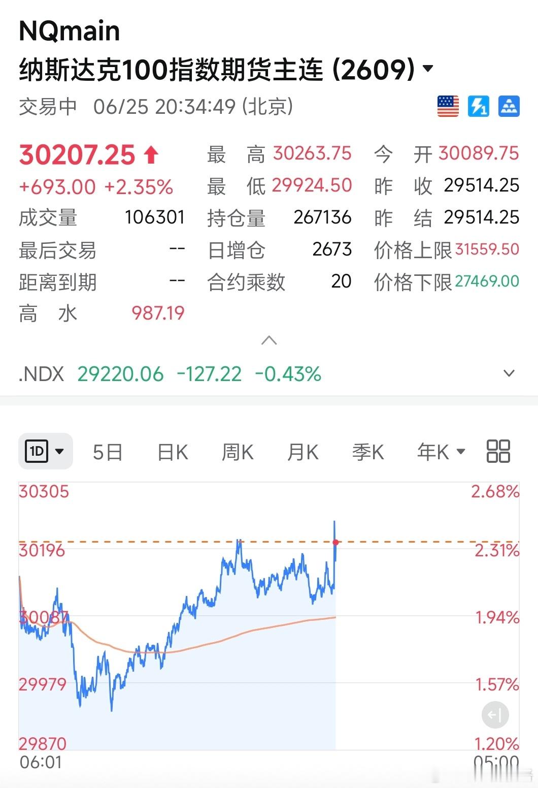 美国5月核心PCE指数同比增长3.4%，符合市场预期数据一出，美股盘前继续大爆拉