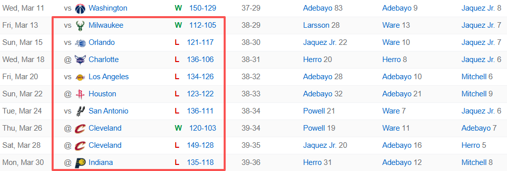 阿德巴约83分之夜之后，热火过去9场输掉7场，今天惨败给垫底的步行者。步行者、篮