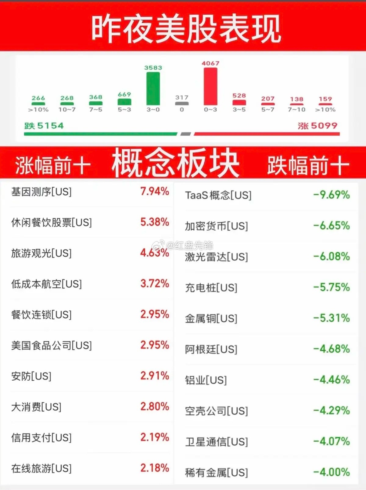 反差拉满！昨夜美股价值股走强，科技资源板块集体下杀 