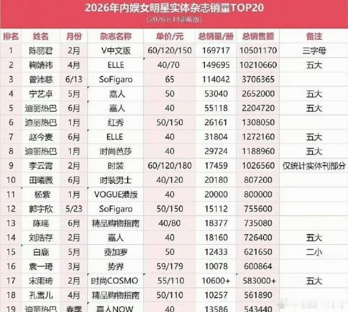 恭喜陈丽君拿下2026女明星杂志销量第一 