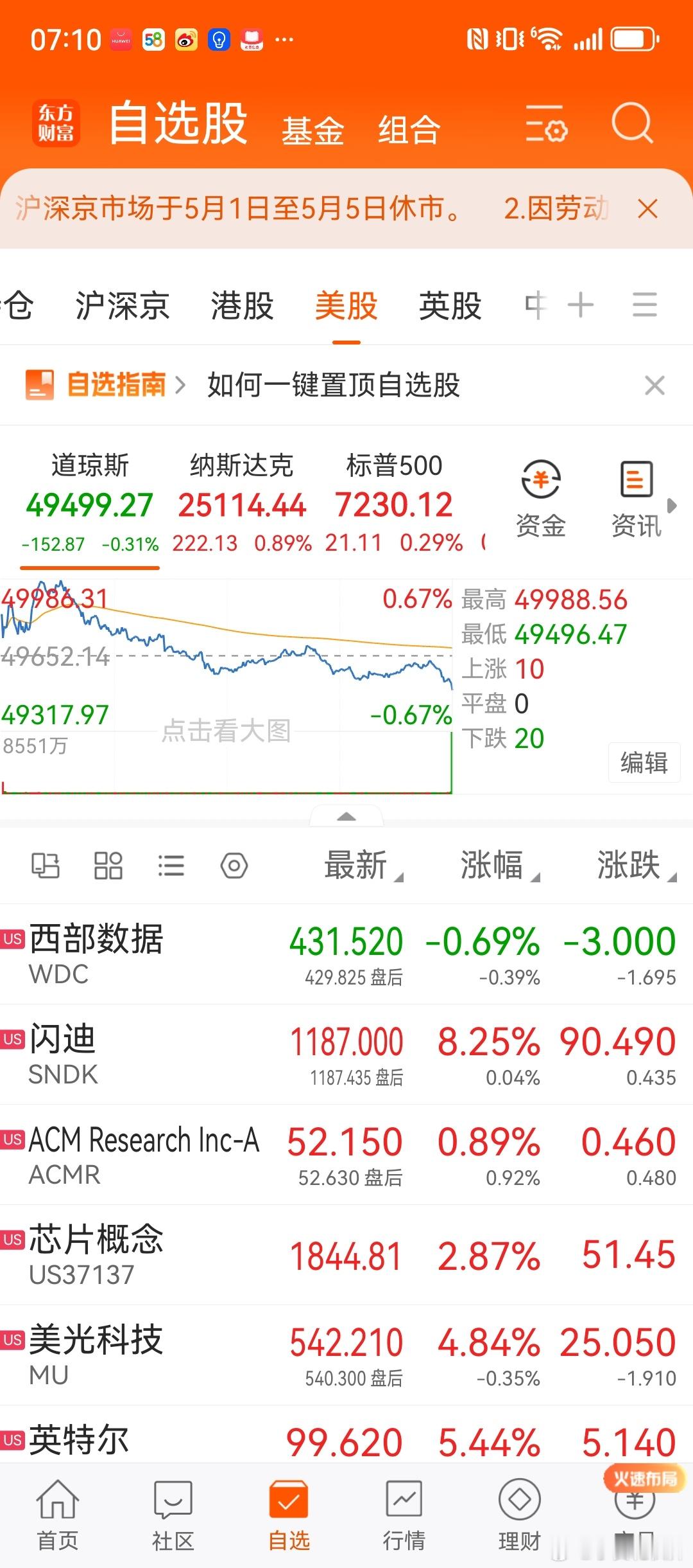 5月1日美股走势分析5月1日美股呈现纳指、标普续创历史新高，科技成长全面爆发，价