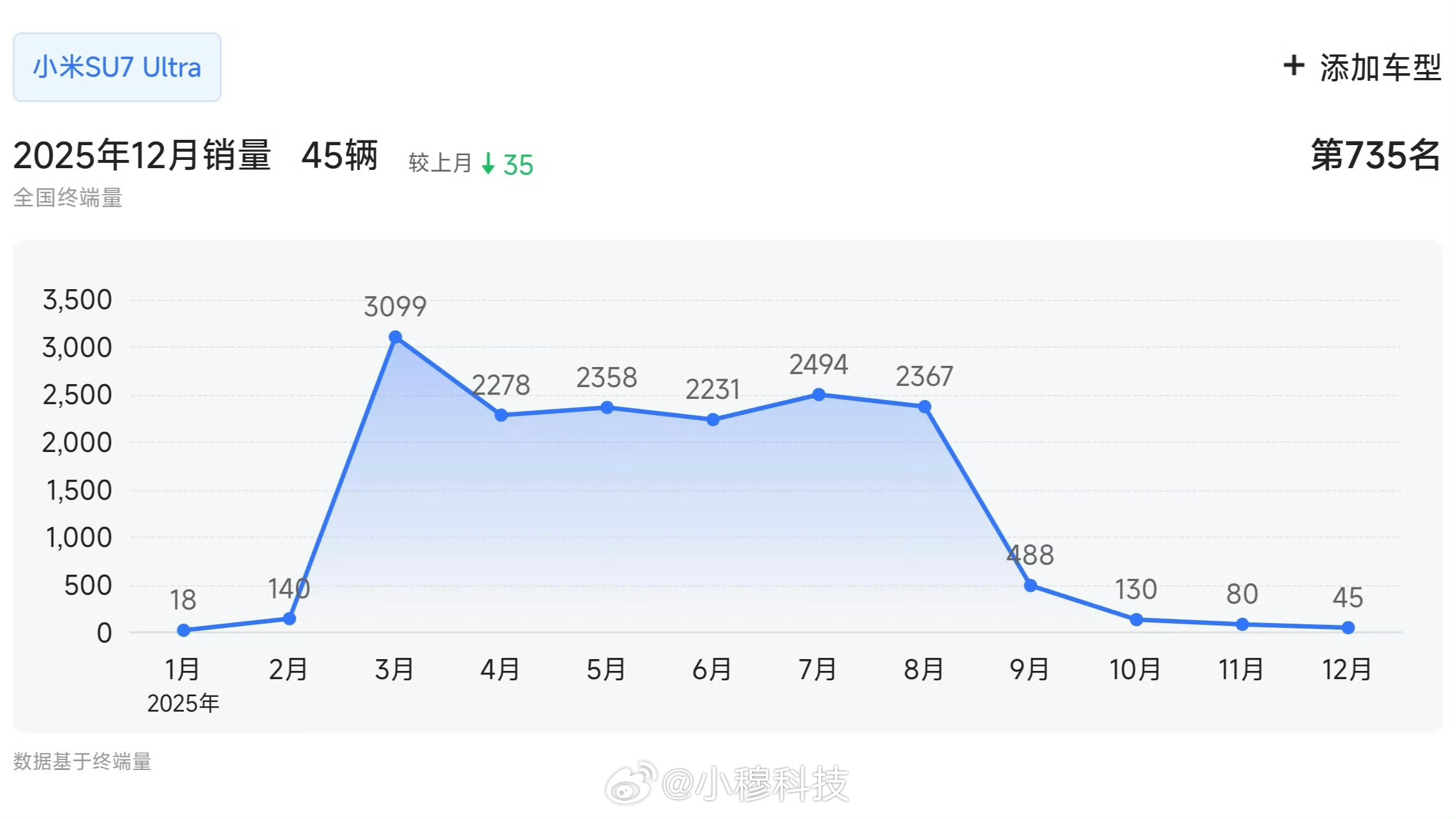 小米SU7 Ultra前两个月也不知道卖了多少辆了，官方也不公布数据，连三方机构