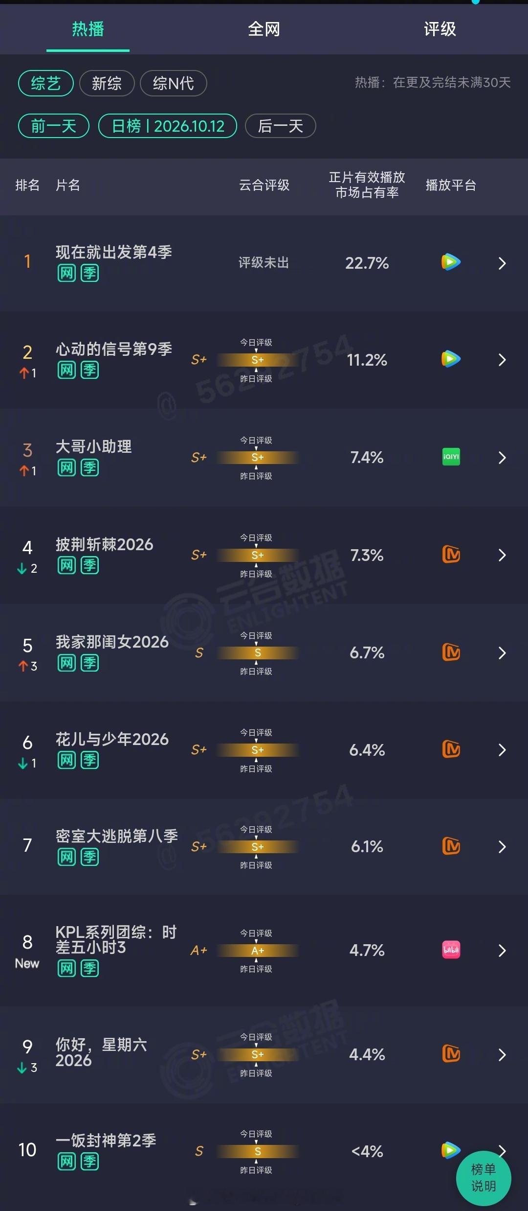 2026年10月12日云合综艺正片有效播放量市占率TOP101 现在就出发第4季
