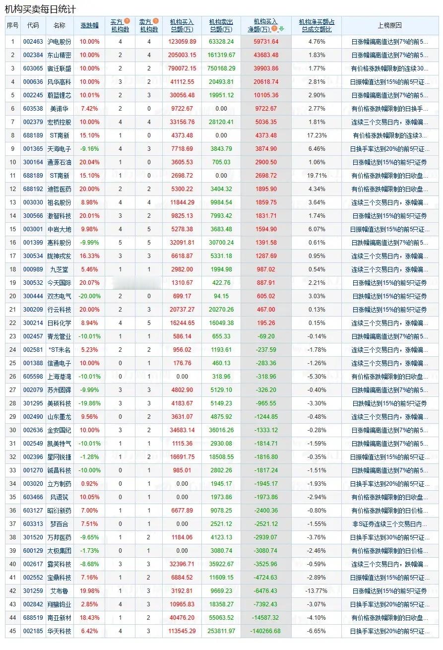 盘后数据显示，07月14日A股两市龙虎榜中，共45只个股出现了机构的身影，22只