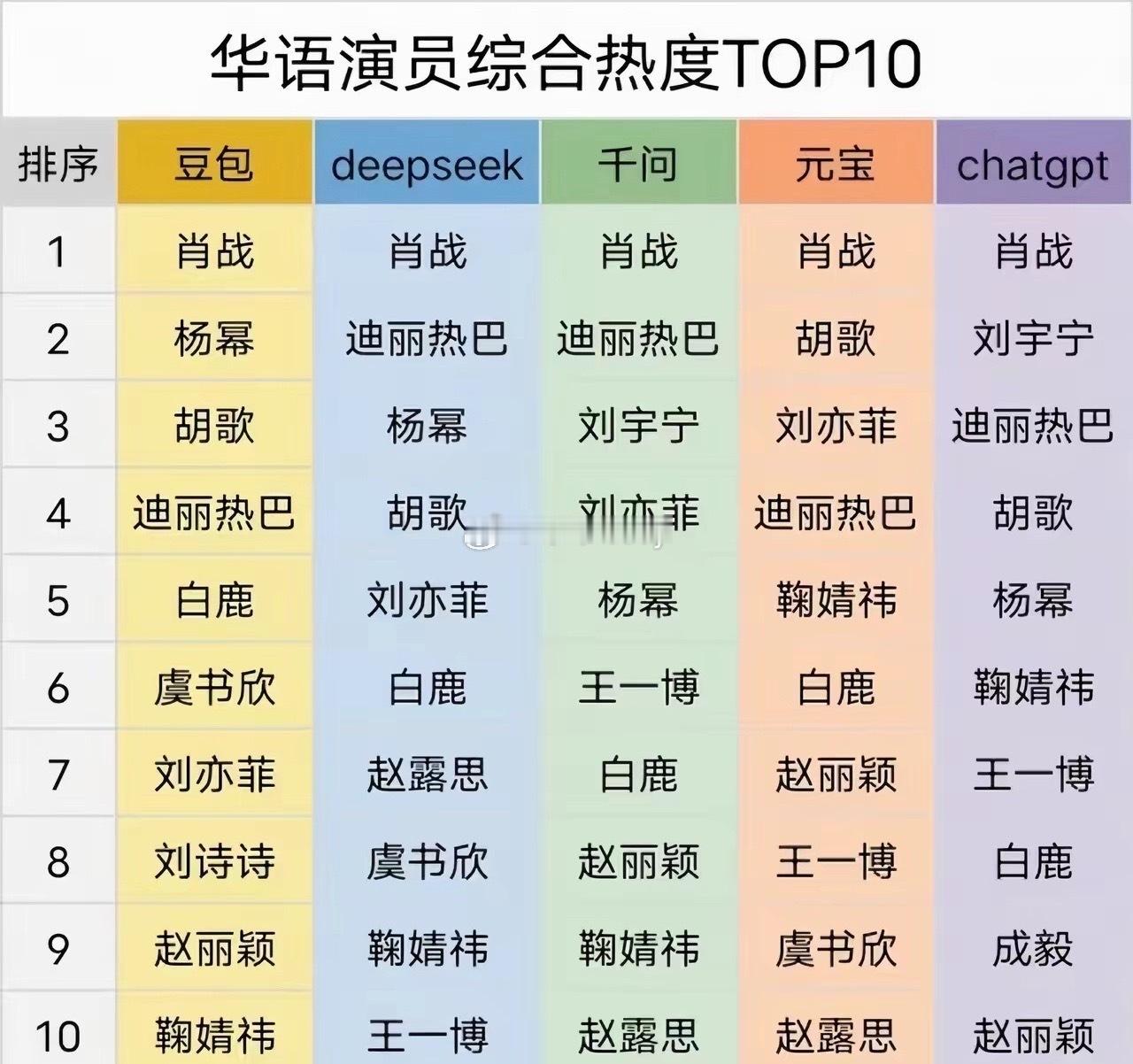 符合体感，不同AI软件提取的华语演员综合热度第一都是肖战，毫无疑问的断层顶流 