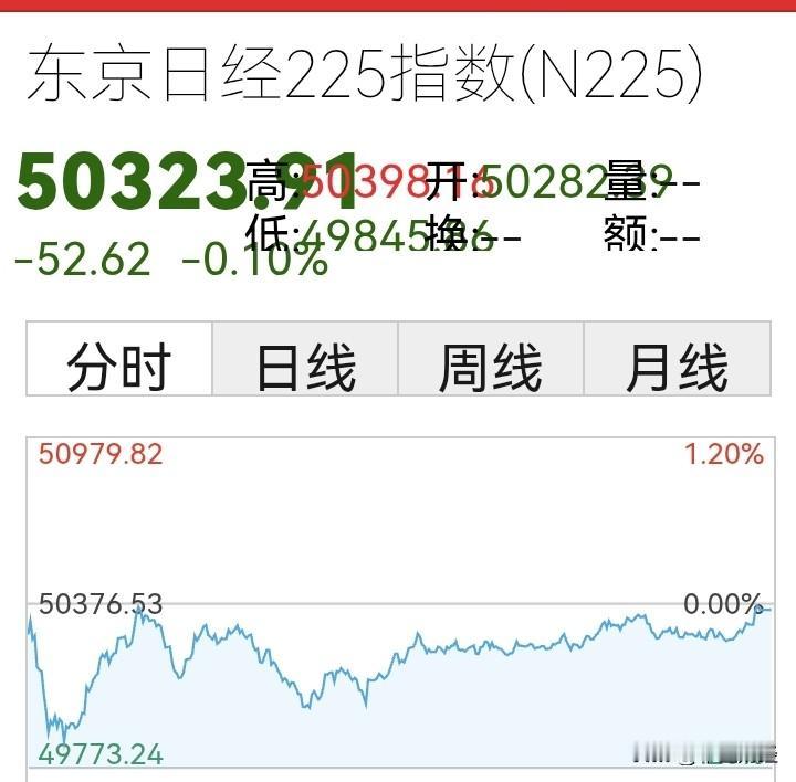 【背离】今年，日本股市呈现出强劲的上涨势头，目前已然突破50000点大关！
然而