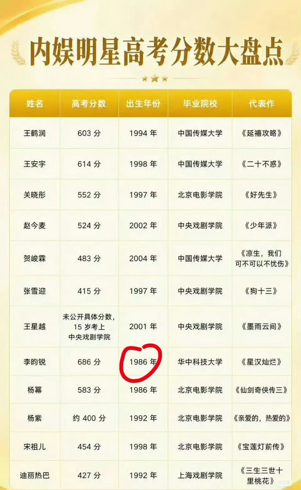 内娱明星的高考分数谁做的表格，李昀锐年龄都写错了，草台 