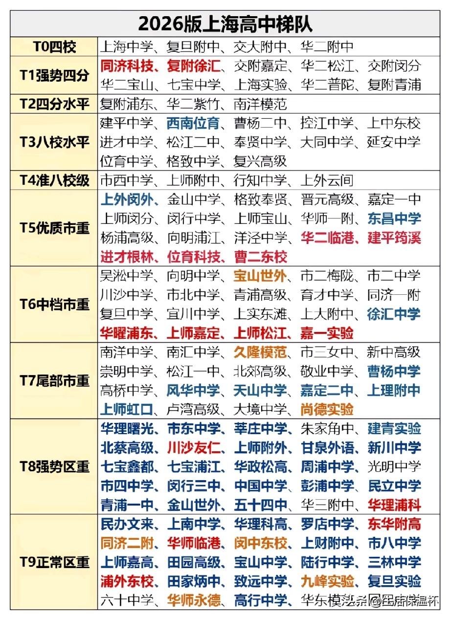 2026上海高中梯队榜单出炉，上海中学、复旦附中等四校本部为T0顶尖第一梯队；同