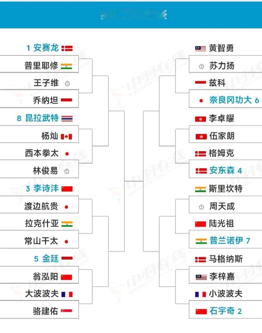 2024法国羽毛球公开赛男单签表如下，安赛龙和石宇奇分列1、2号种子，石宇奇镇守